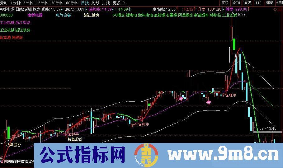 通达信超准趋势副图源码
