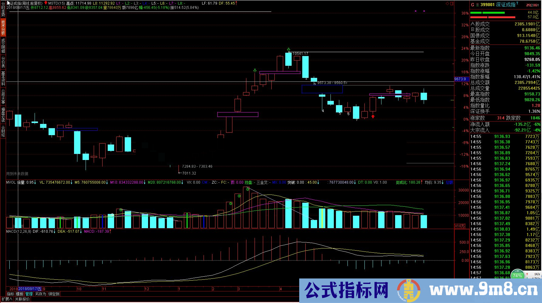 通达信超强自动数低点指标(源码、主图、、贴图)