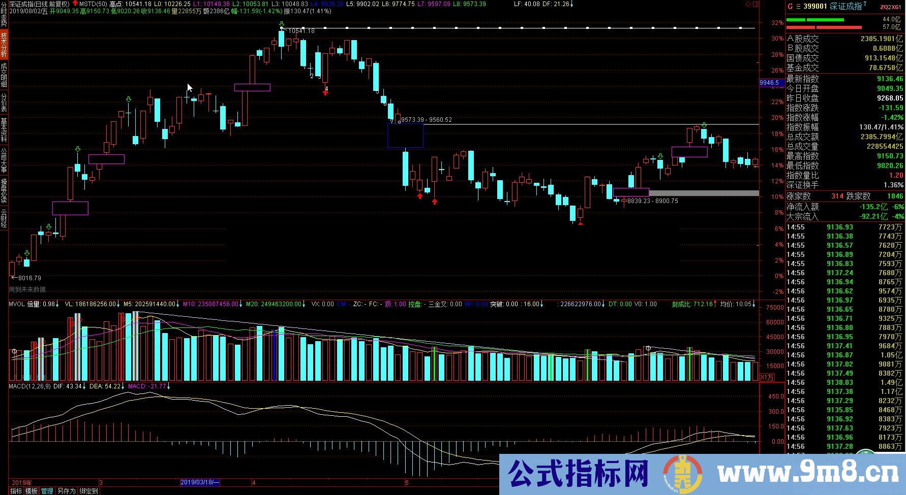 通达信超强自动数低点指标(源码、主图、、贴图)