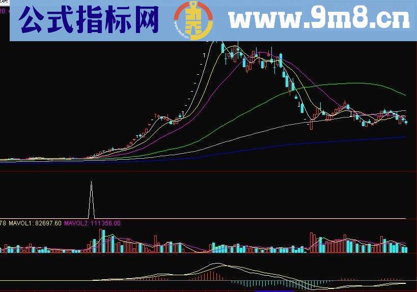 通达信主升浪启动神器指标副图/选股