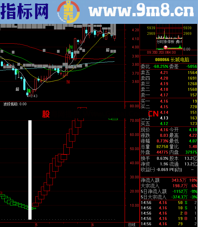 神奇波段顶底指标（绝无未来函数）