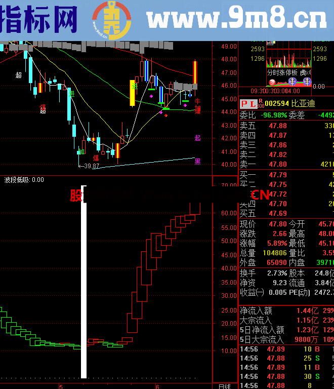 神奇波段顶底指标（绝无未来函数）