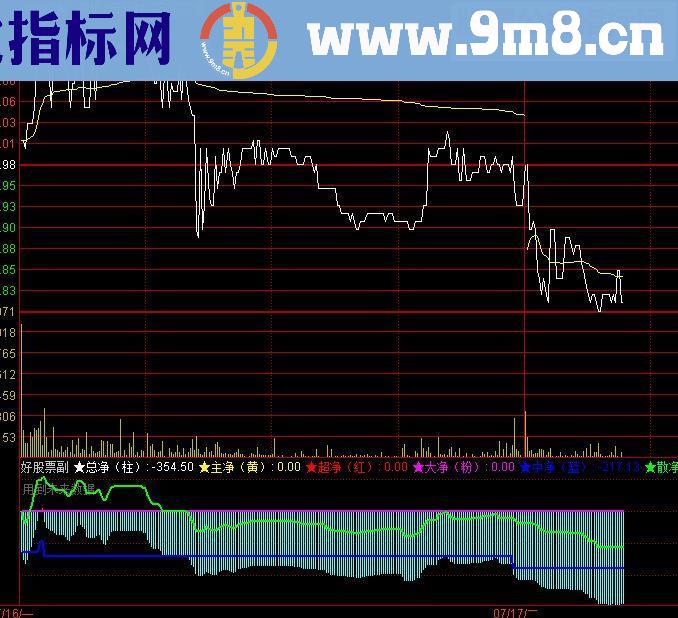 通达信分时超赢副图指标 源码
