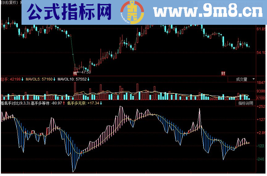 同花顺高低手对比副图源码