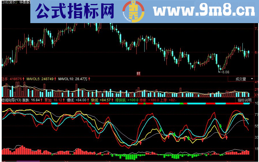 同花顺短线向导 短线持股持币买卖向导副图指标 源码
