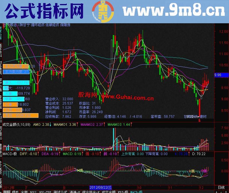 通达信MACD上升下降背离加KDJ.RSI顶底背离副图指标