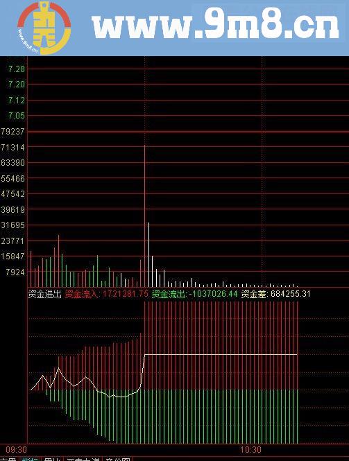 分时主力监测、主力资金进出一目了然