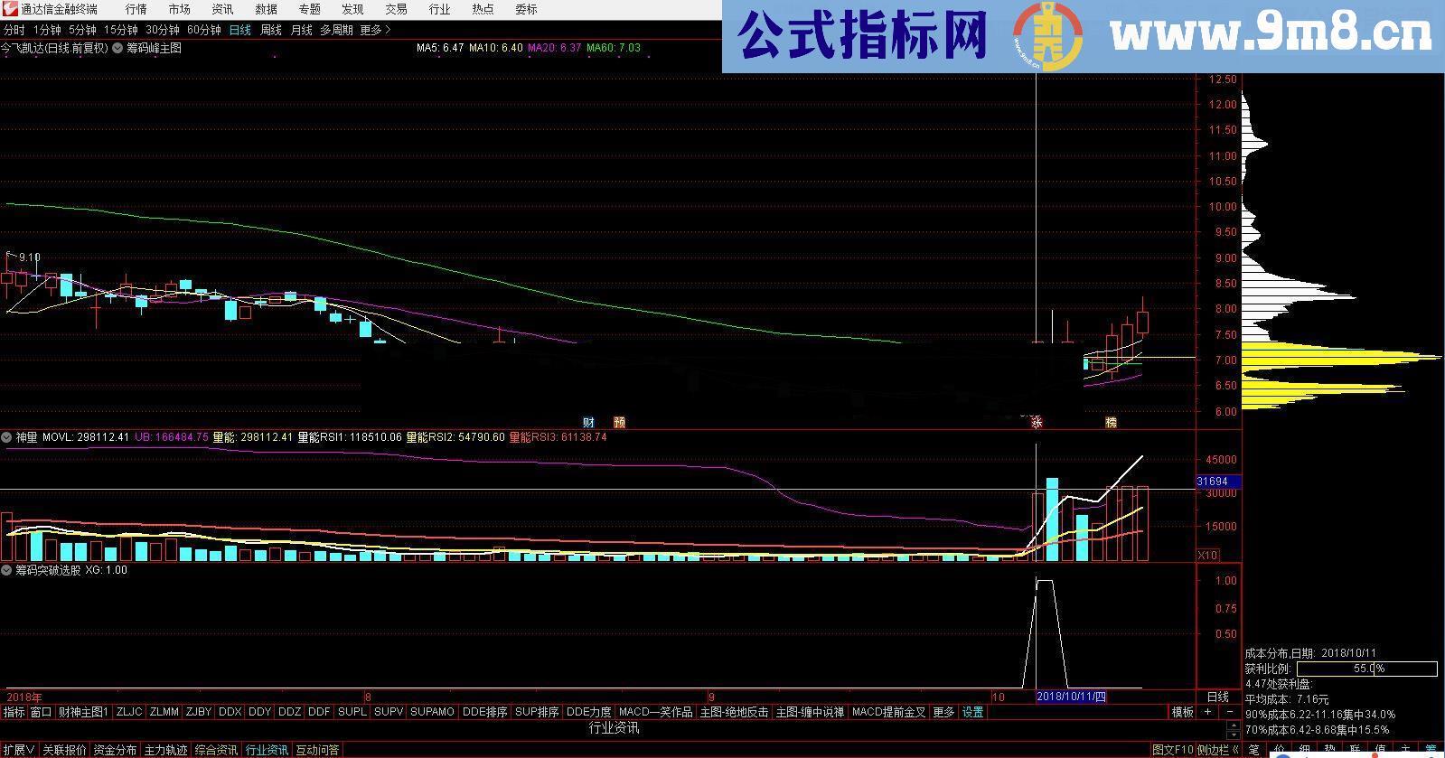通达信突破筹码峰（源码副图选股贴图 ）无未来 无加密