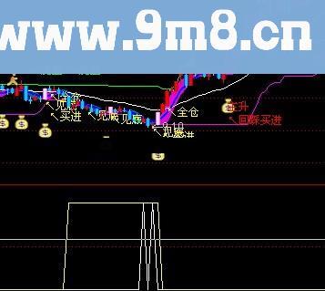 通达信双底背离副图指标原码