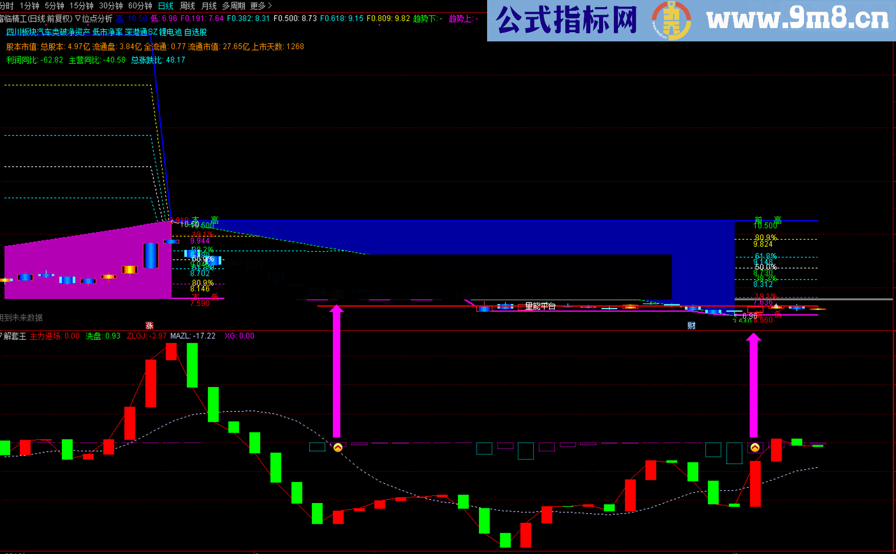 通达信解套王(源码 副图/选股 贴图)无未来