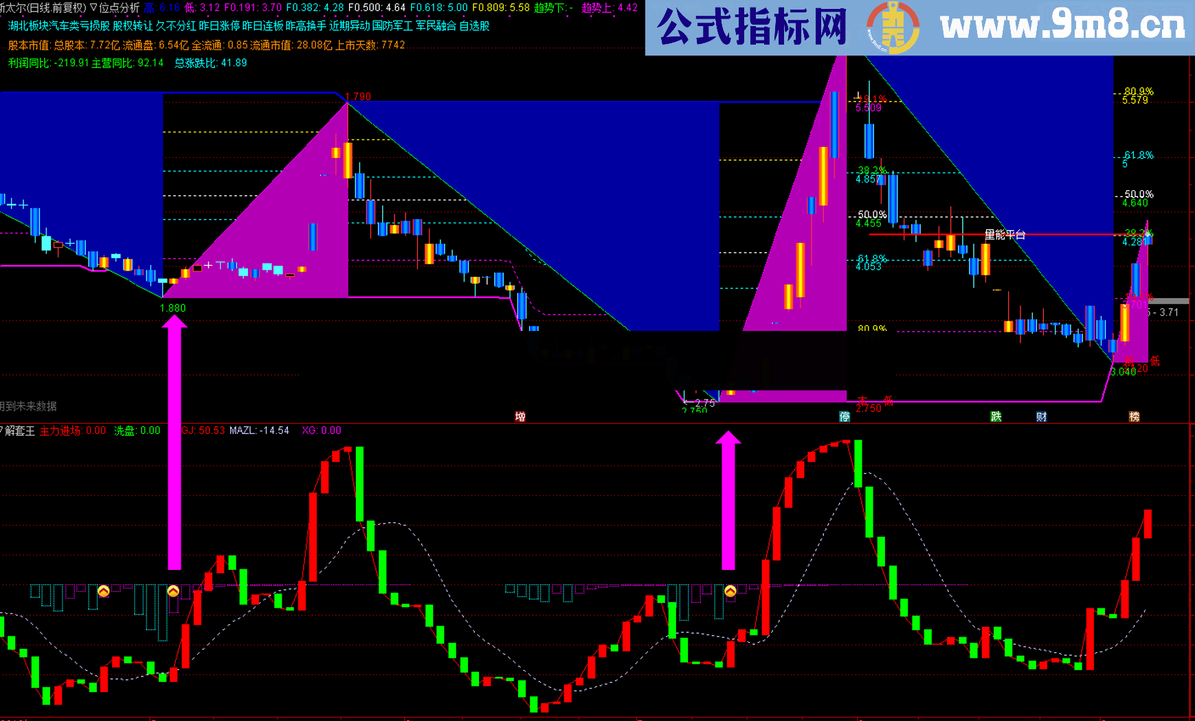 通达信解套王(源码 副图/选股 贴图)无未来