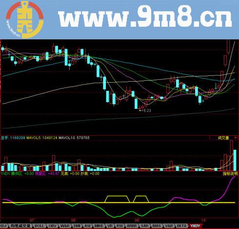 同花顺一线定盈亏副图源码