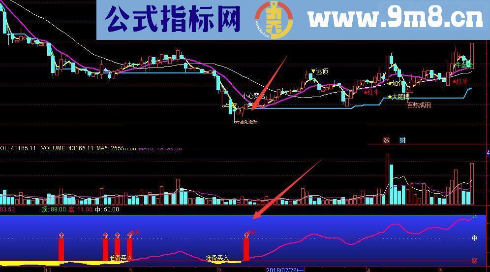 百炼成钢，双指标带我明确掌握买卖点，加减仓点，助我在股市步步为盈