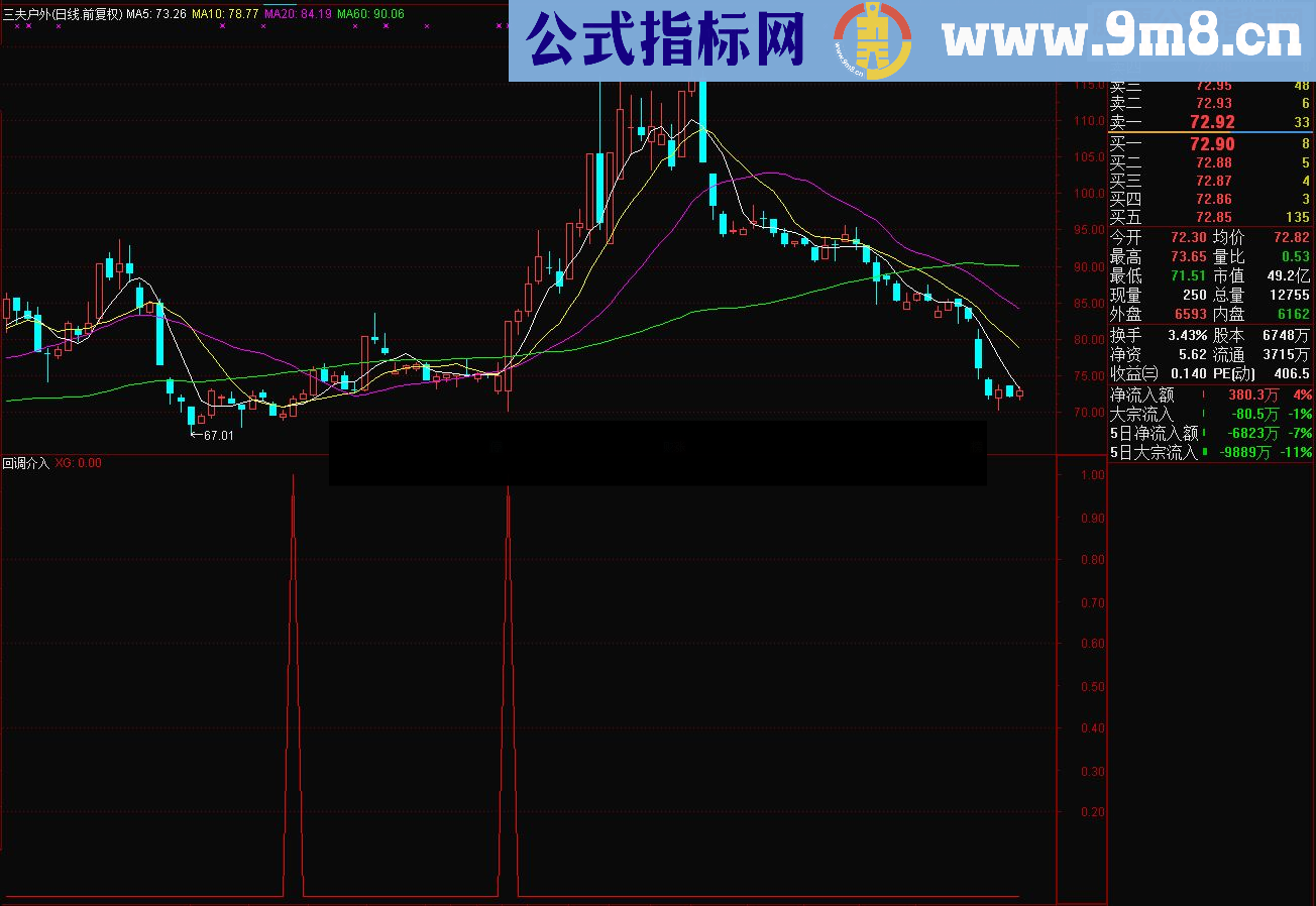 通达信回调介入（源码副图/选股贴图）