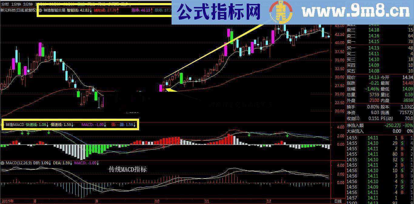 通达信神渔MACD(系统MACD做了一些优化和升级)