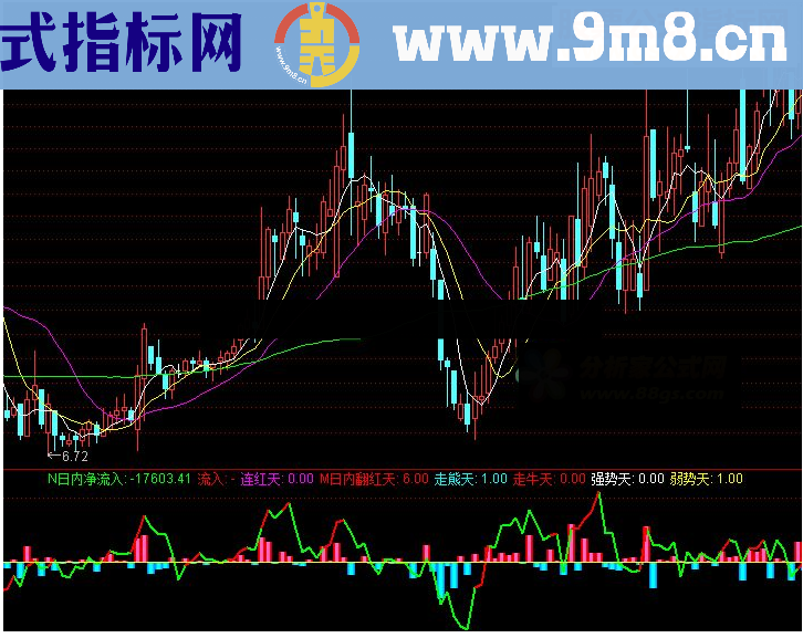 通达信操盘资金量查看，越红越买