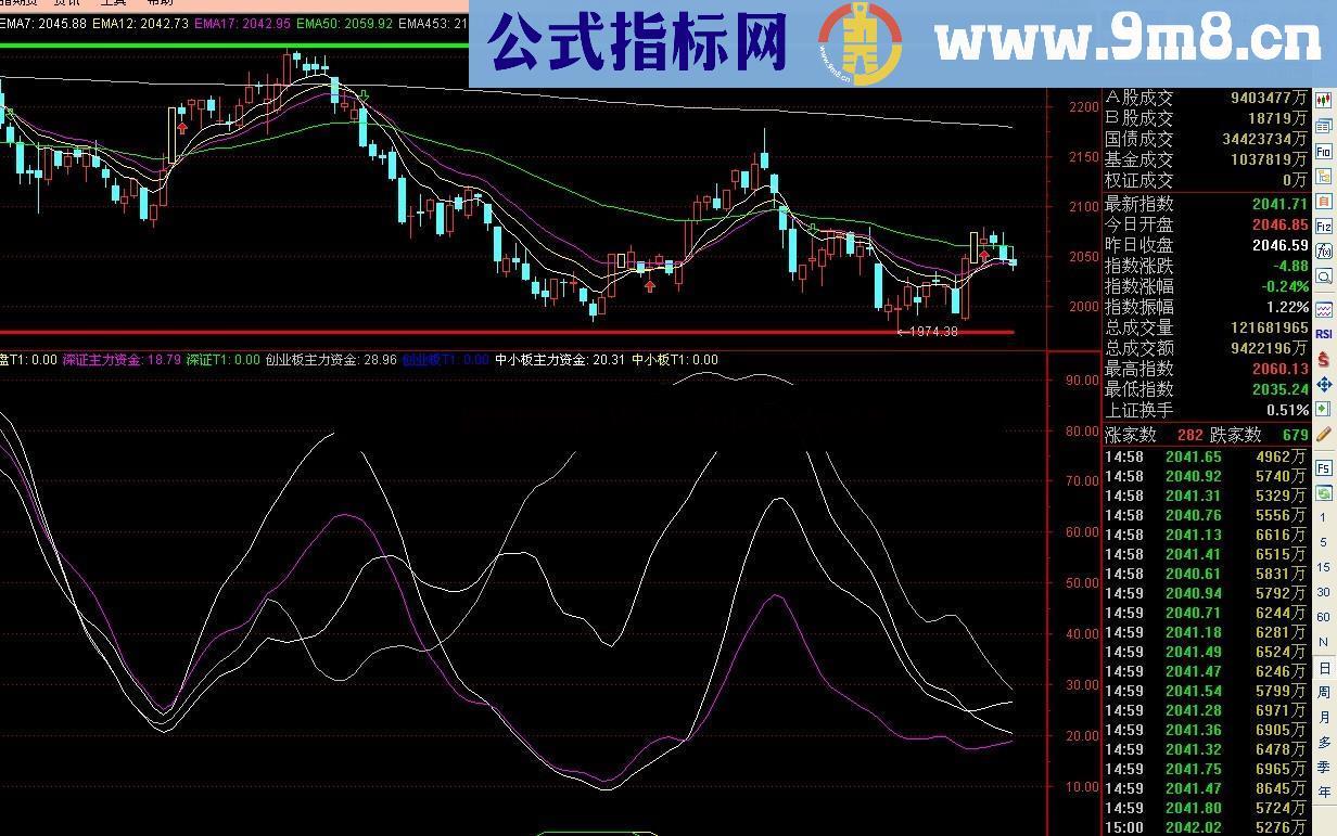 底部百分百，优化的主力追踪公式