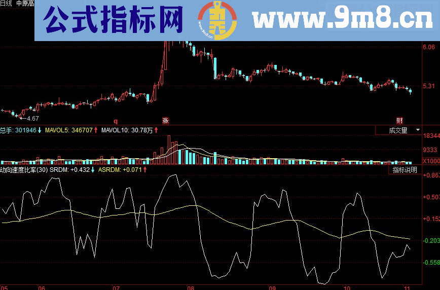 同花顺动向速度比率副图源码