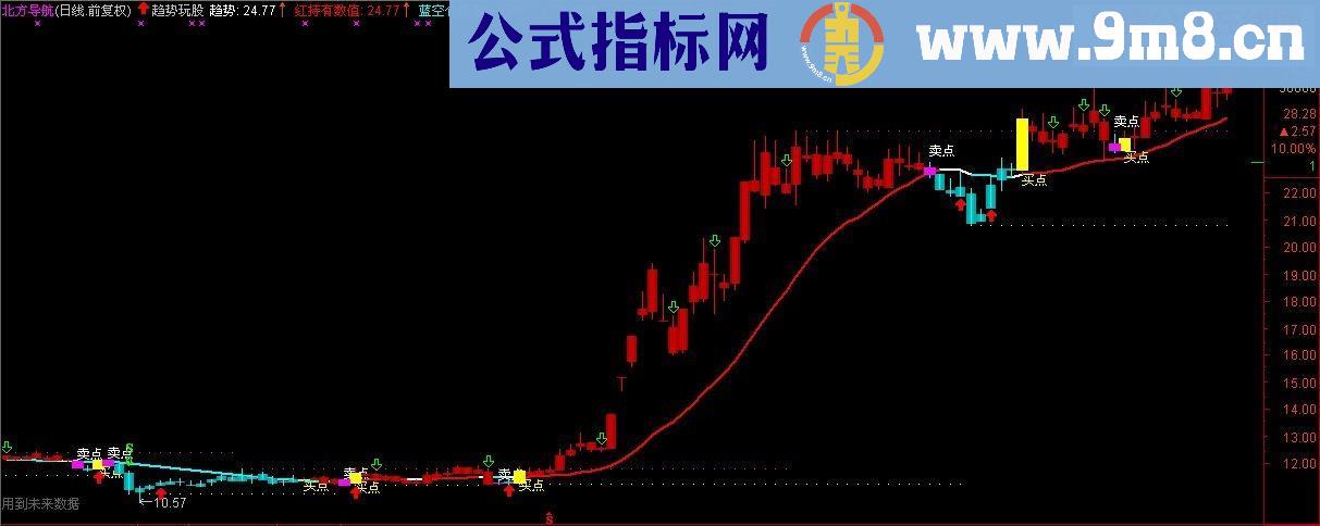 看好趋势玩股股，送主图指标