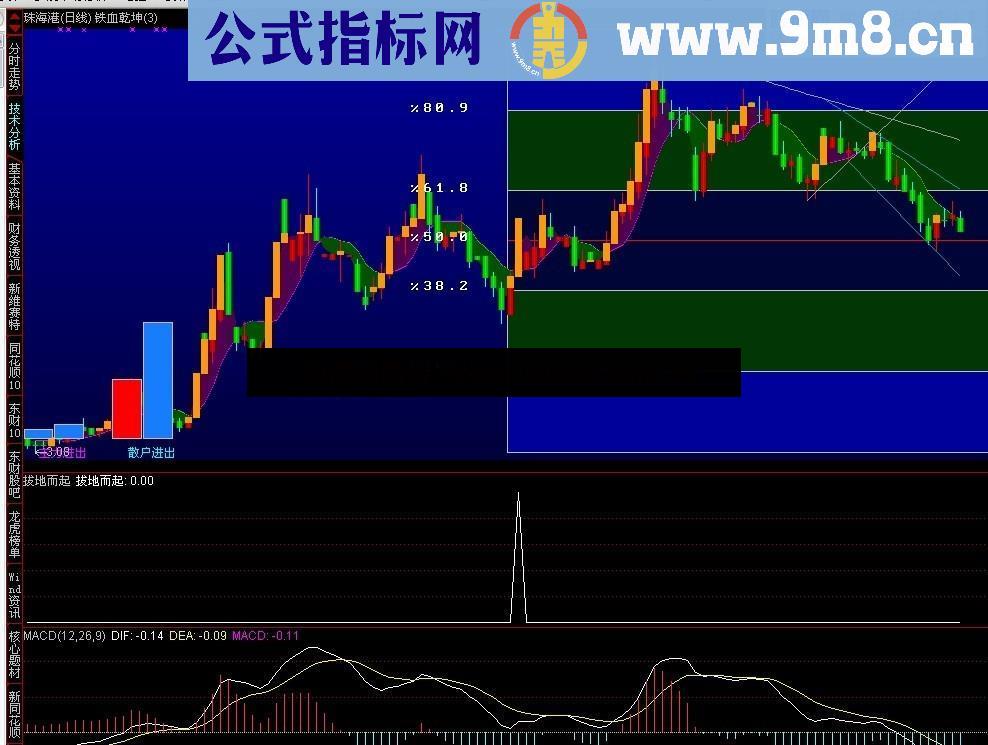 拔地而起 配合MACD不要追高！DIF下拐注意止损