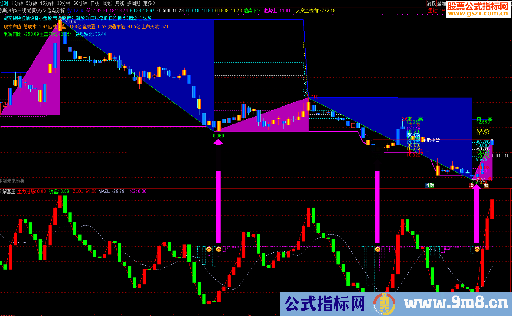 通达信解套王(源码 副图/选股 贴图)无未来