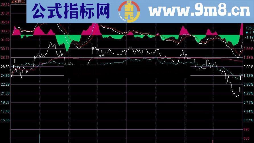 通达信分时主图公式+macd指标