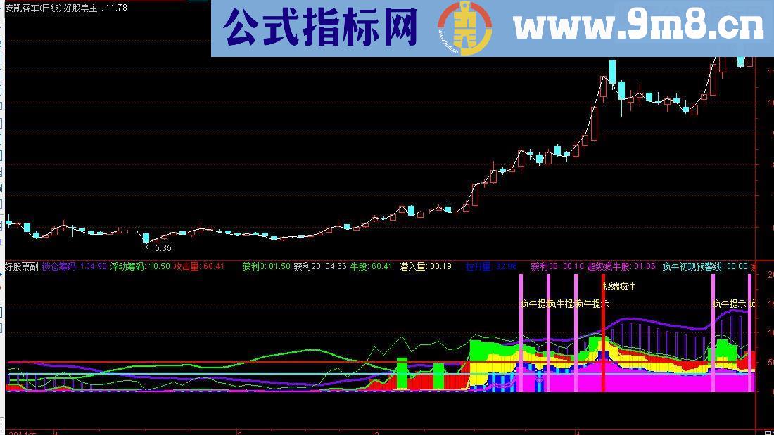 通达信超级疯牛副图源码