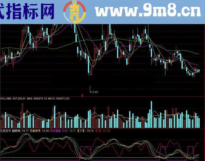 通达信见底信号副图源码