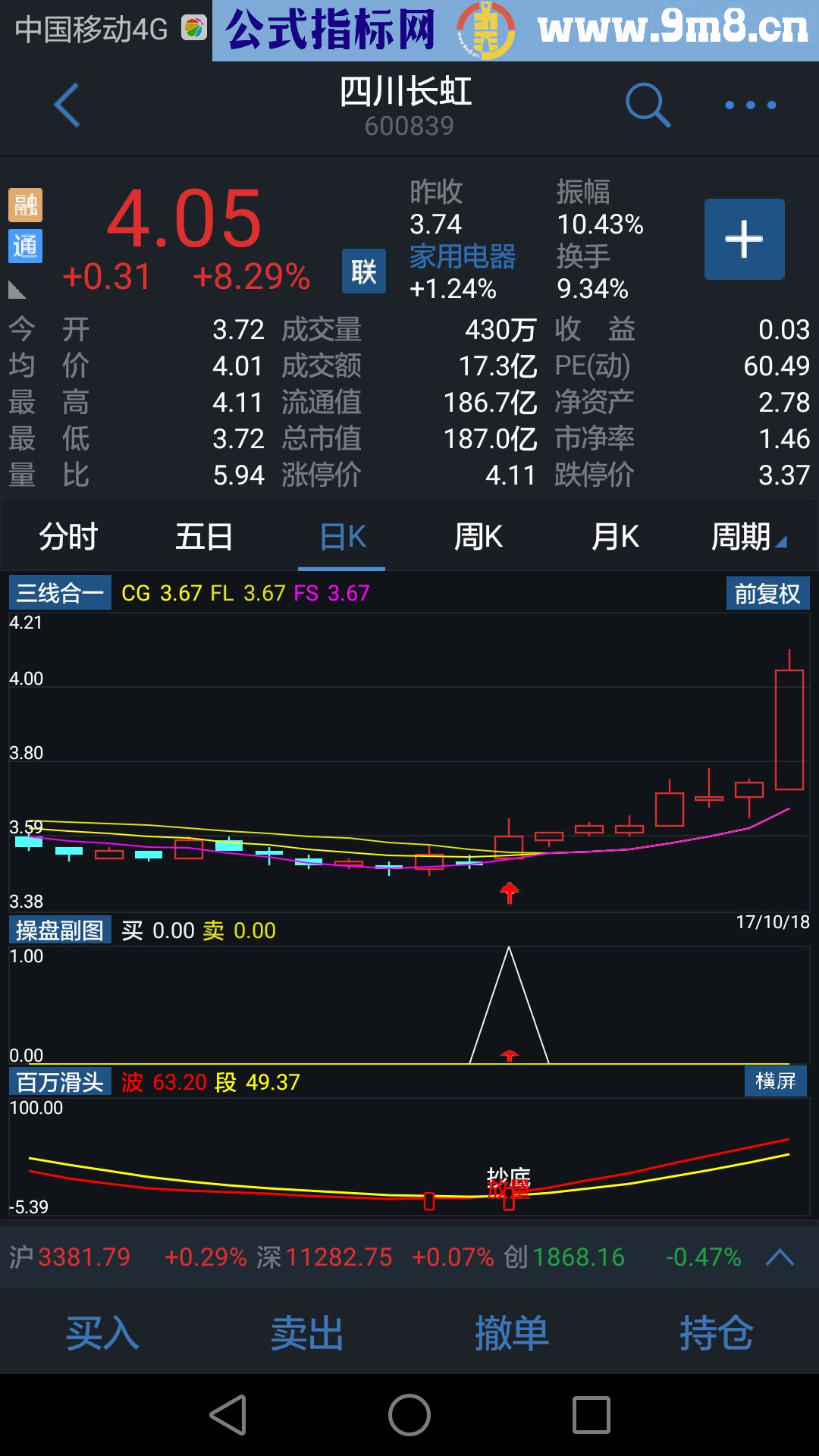 发一个手机通达信用的副图,效果直观