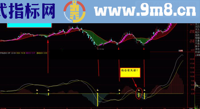 通达信乾坤启动点（源码，附图，通达信贴图）让你每次买在最低点！
