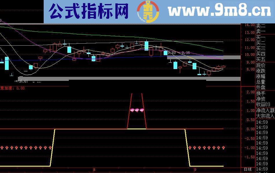 分享优化后的黄金万两指标