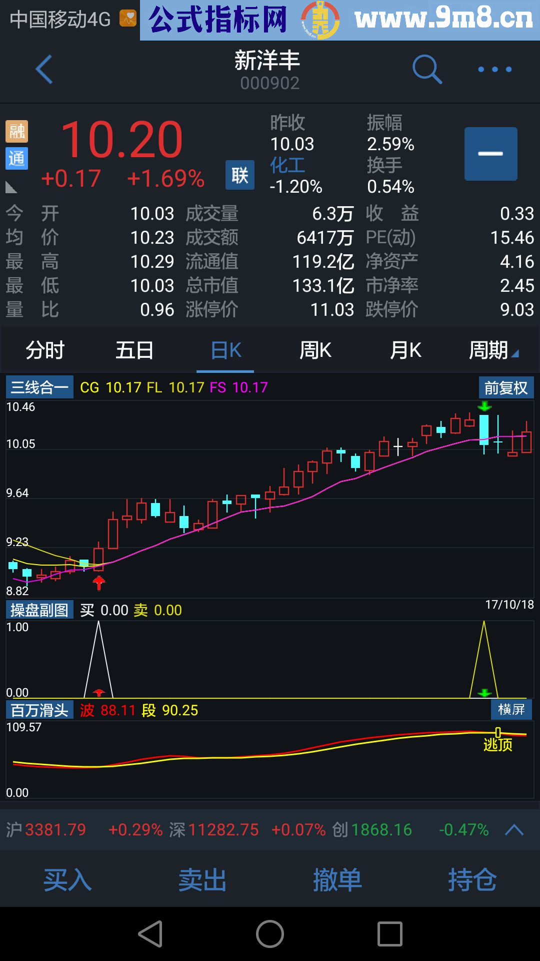 发一个手机通达信用的副图,效果直观
