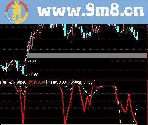 通达信下跌观察指标公式源码