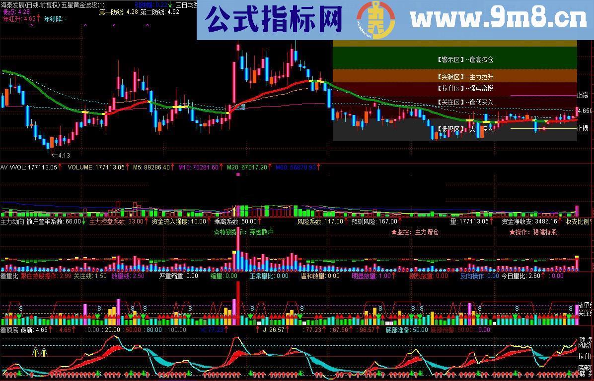 五星黄金波段 主力动向 看量比 看顶底