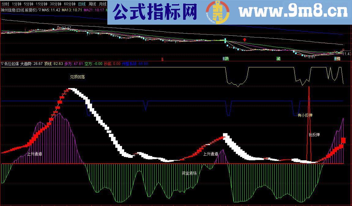 通达信低位起爆精编抄底副图指标源码