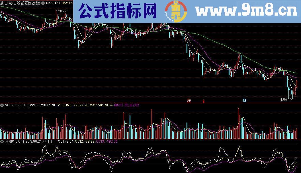 通达信多周期CCI(源码副图贴图)