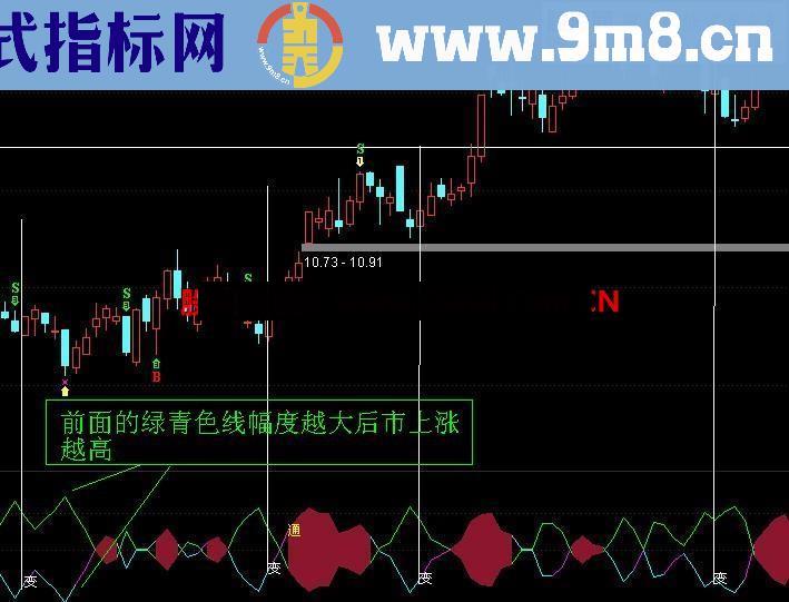 变盘通道 熊市舍不得的好指标又来了 无未来