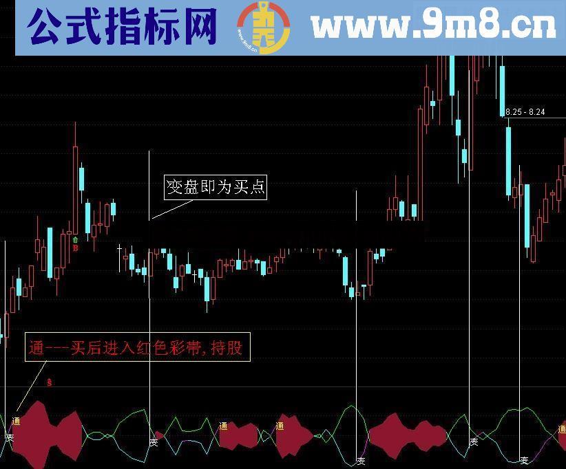变盘通道 熊市舍不得的好指标又来了 无未来