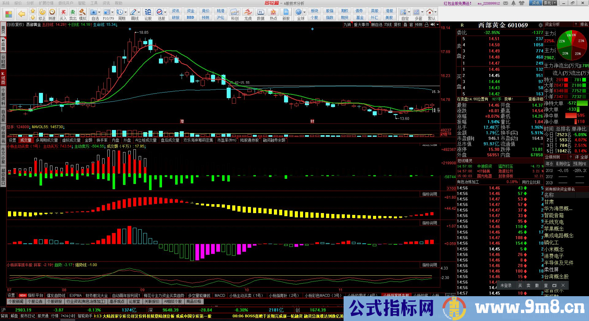 通达信斜率抓牛股（公式 副图 源码 测试图）