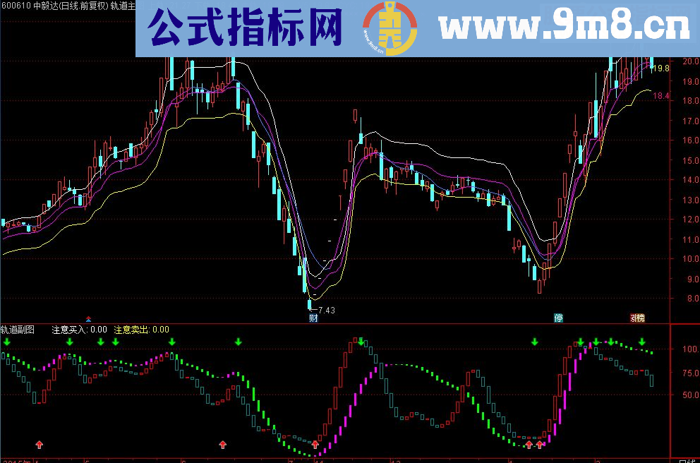 通达信轨道看盘系统（指标主图+副图贴图）