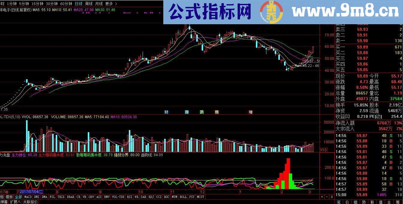 通达信抄底神器主力洗盘 指标副图 贴图 准确率90%以上