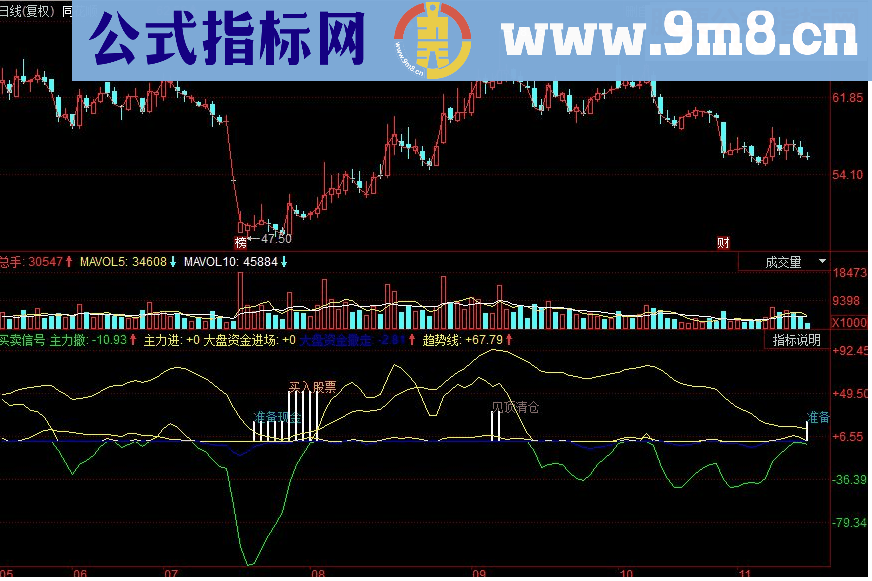 同花顺买卖信号见顶底副图源码