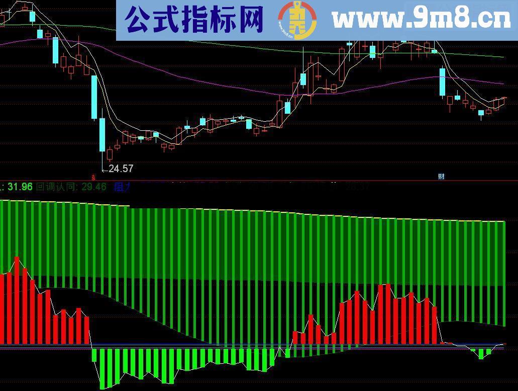 通达信组合分时源码副图