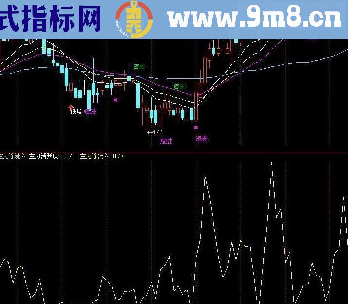 主力净流入副图源码