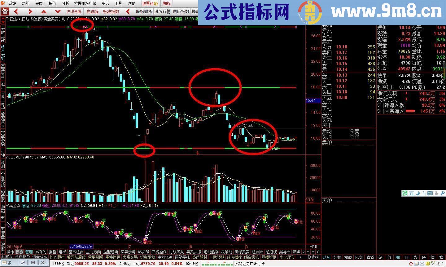 通达信黄金买卖主图（压力支撑一目了然）