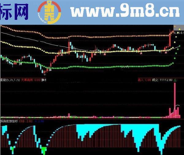 通达信探测底部经典源码你值得收藏的