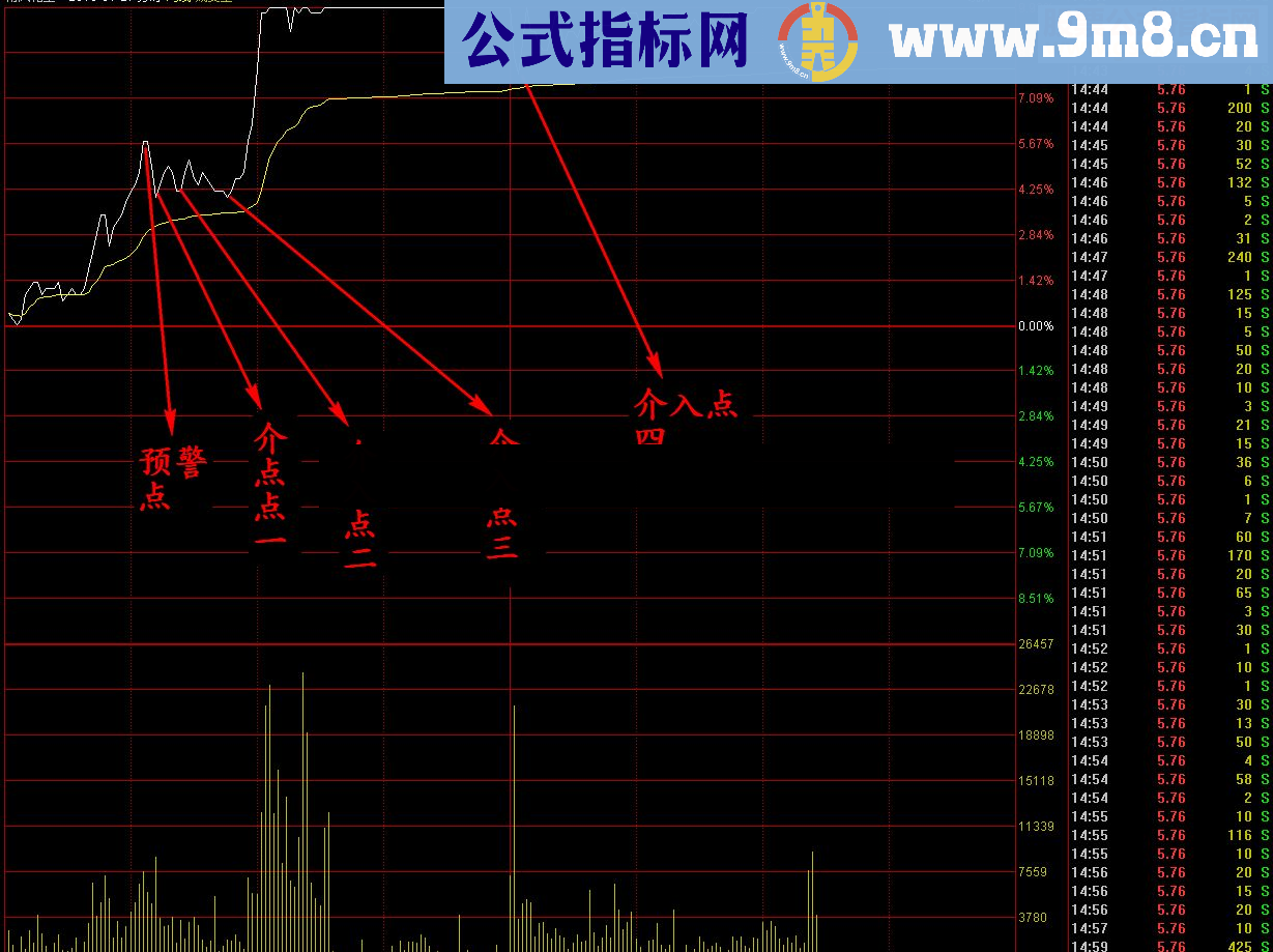 通达信涨停能手，9成把握能涨停，无未来！