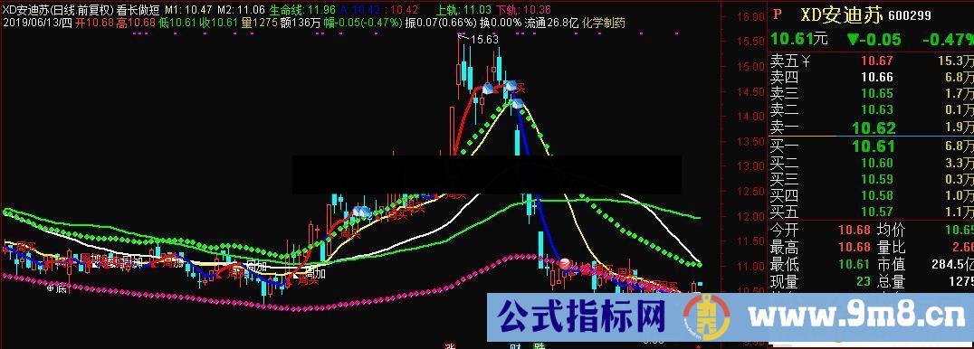 通达信看长做短主图+选股指标源码 