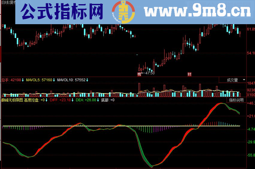 同花顺巅峰无极限指标公式