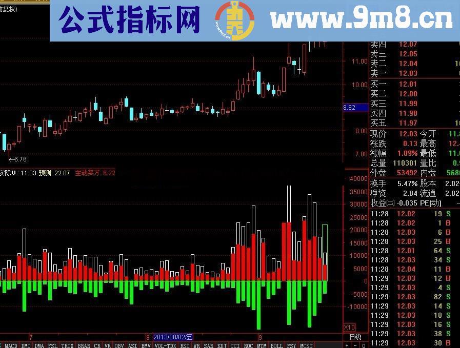 双向成交量预测(不含买卖点,只是辅助分析作用)